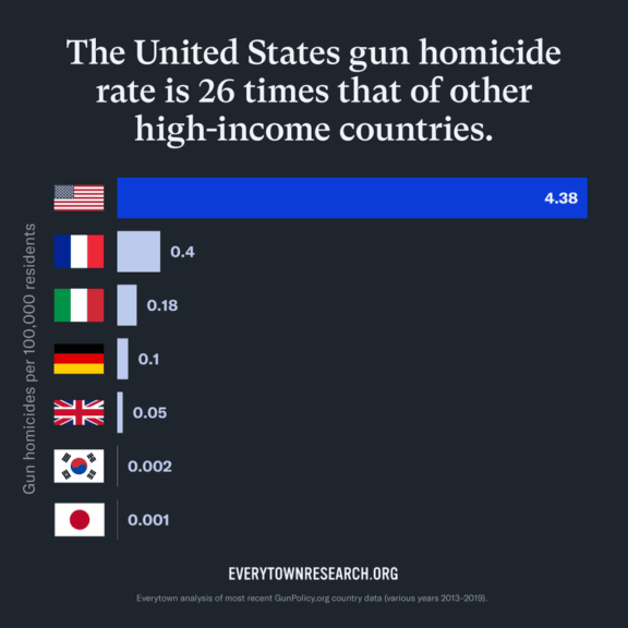 Why Is Gun Violence So Common In The United States? Gun violence in the united states compared to other countries