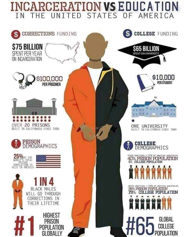 Louisiana prisons infographic comparing the amount of money spent on prison vs. Education.