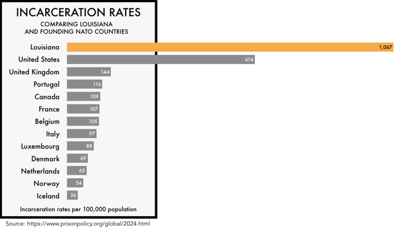 3 Countries That Are Doing Better Than Us Louisiana prisons incarceration rates bar graph