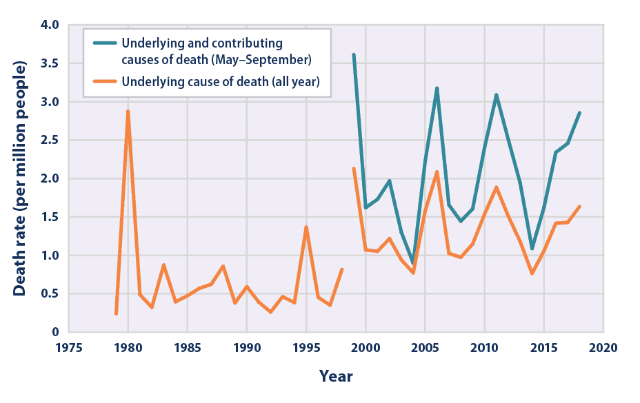 Deaths classified as “heat-related” in the united states, 1979–2018