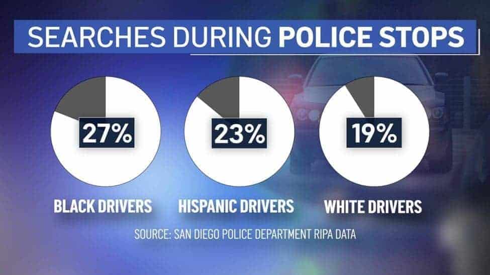 San diego police break car window investigation: pie graph of searches by race.