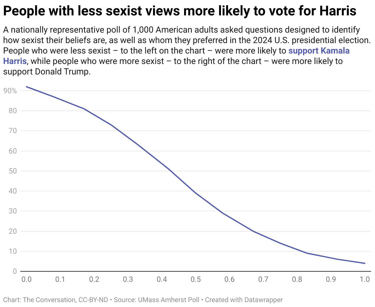 Graph showing voters with less sexism ready for a woman president