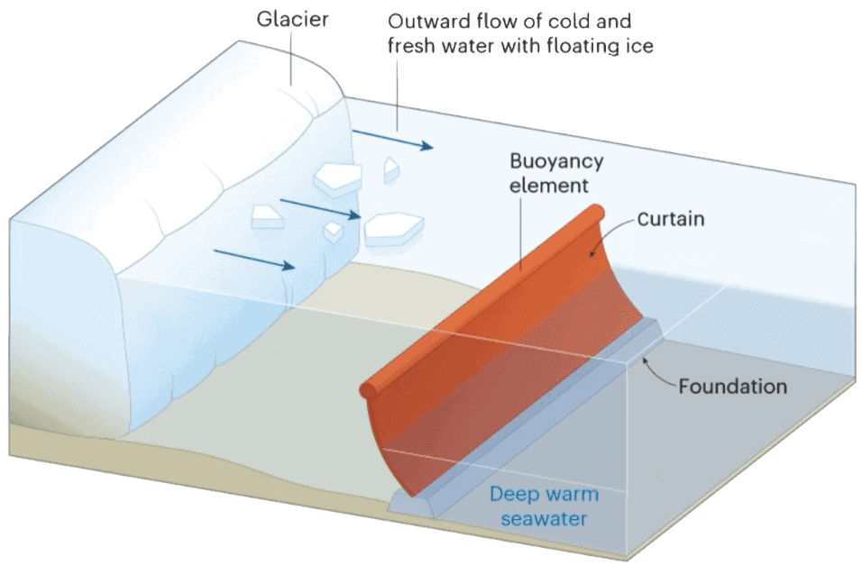 Doomsday glacier: a diagram of a proposed curtain