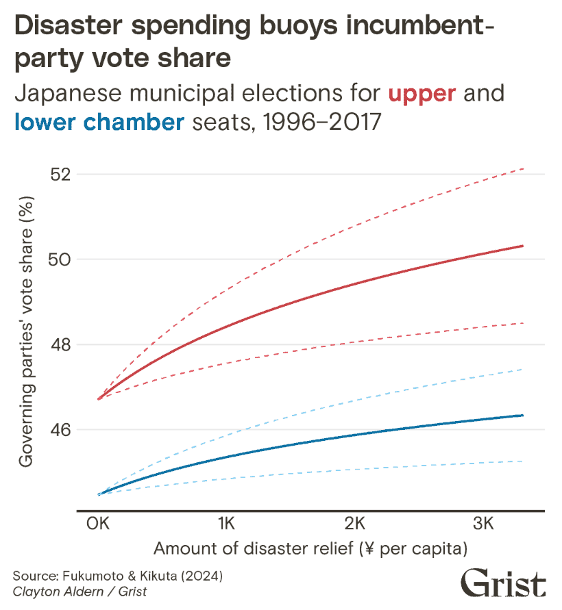 Disaster spending in japan in relation to politics graph