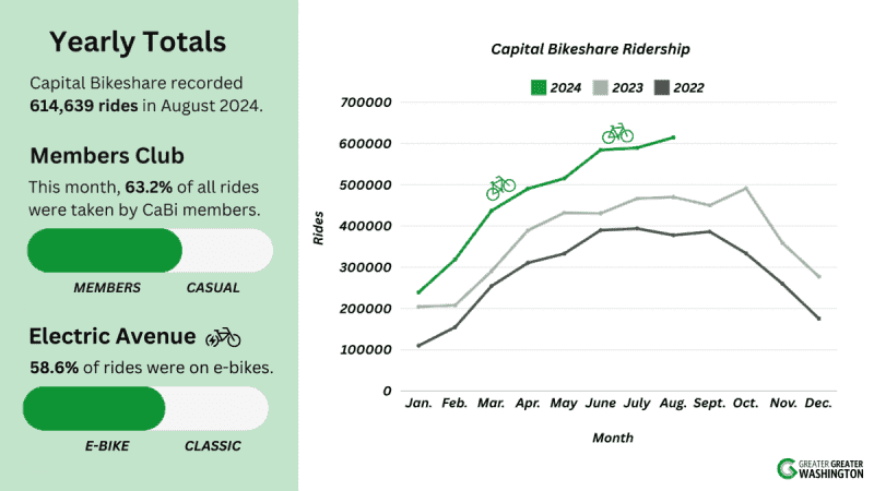 Cabi bikeshare data in a graph