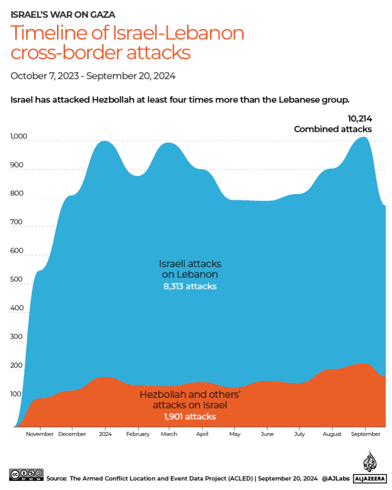 Graph showing the number of attacks on lebanon and lebanon attacks on israel showing israel has launched many more attacks against lebanon