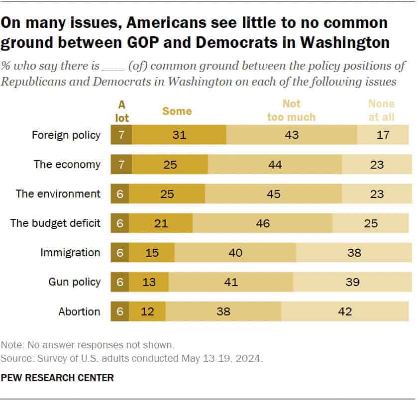 The Dangerous State Of U.s. Politics: Causes And Solutions For The Polarization In Politics Bar graph showing data on the polarization of politics in the u. S.