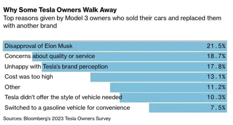 Tesla investors panic. Bar graph representation of data from a tesla owners survey