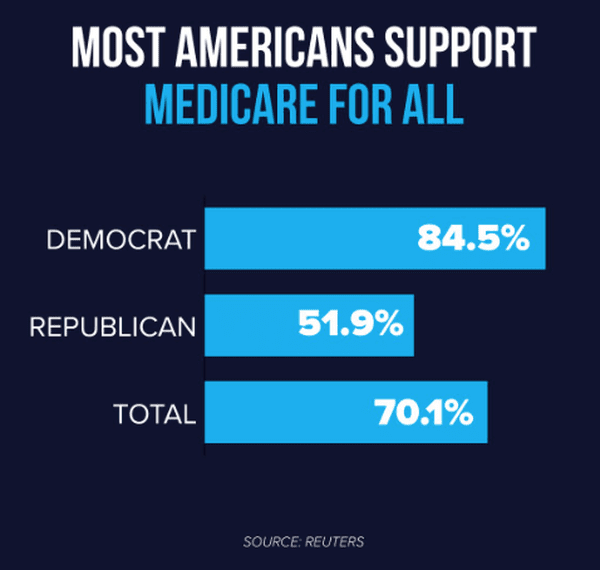 Bar graph showing universal healthcare support