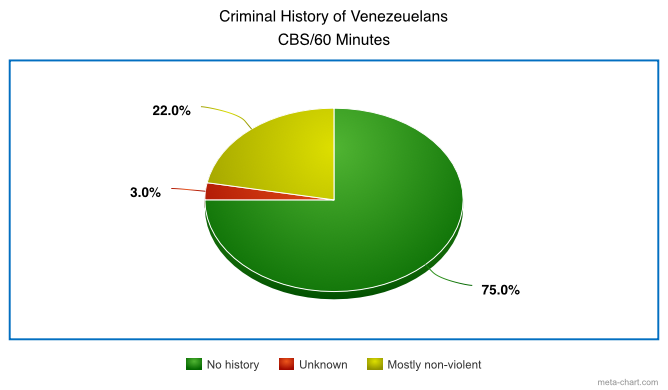 Ice arrests pie chart of the data from an investigation of the men sent to el salvador