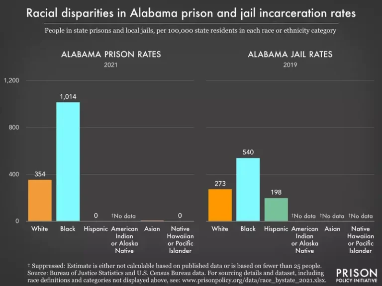 Alabama prison by race bar graph