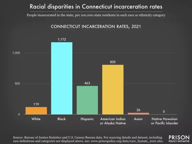 connecticut-prison-race Connecticut prison by race bar graph
