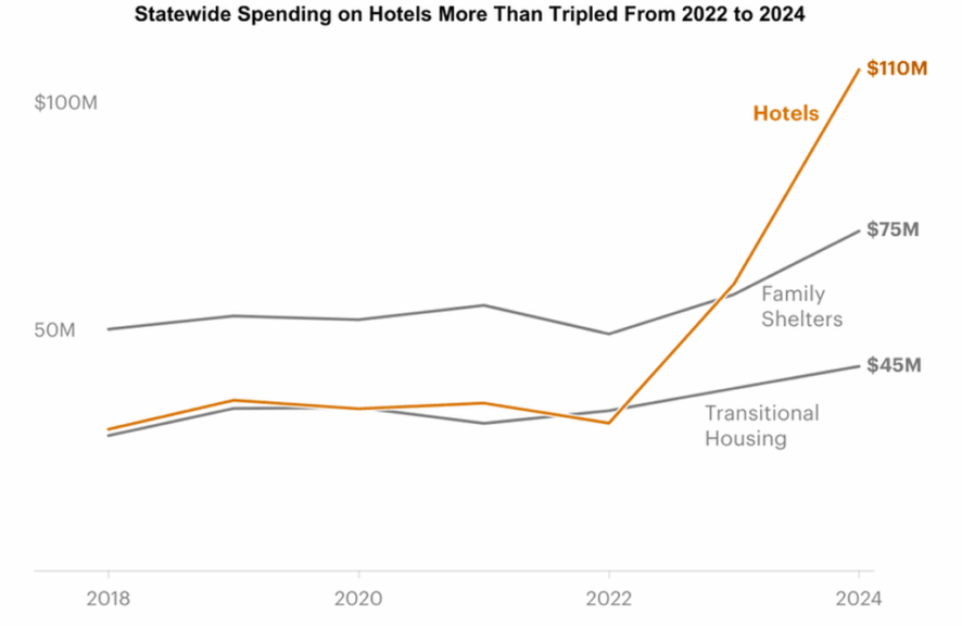 New york hotels used for homeless line graph