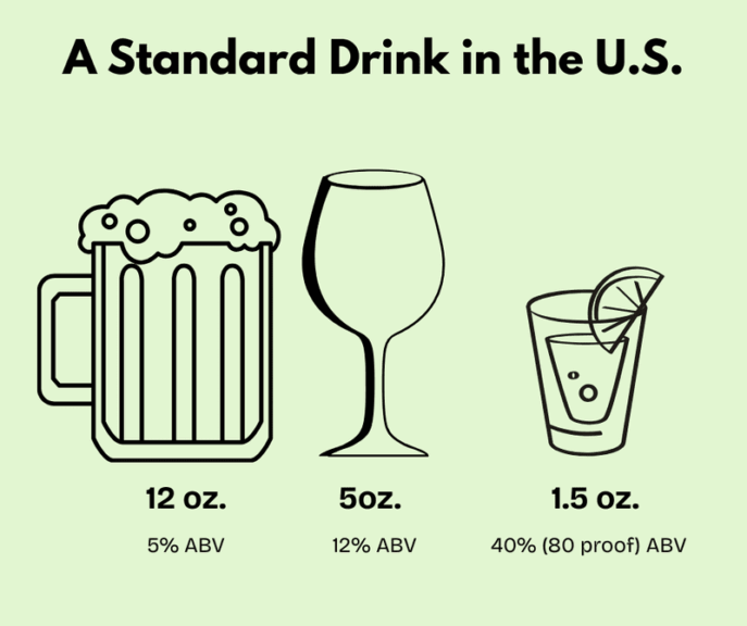 Infographic showing alcohol content in standard beverages in the US
