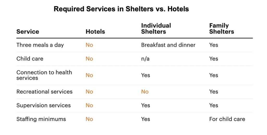 New york hotels used for homeless data chart