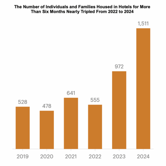 New york hotels used for homeless bar graph