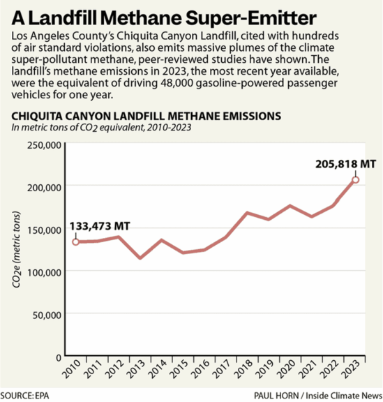 Chiquita Canyon Landfill: The Noxious Waste Dump Next Door Line graph showing the amount of methane coming from the chiquita canyon landfill